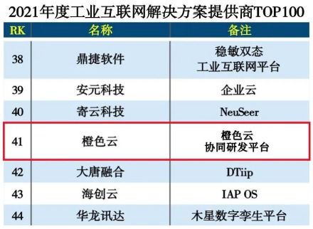橙色云連續榮膺工業互聯網解決方案百強榜單，以數據服務賦能產業升級